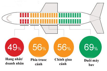 chổ ngồi nào an toàn nhất trên máy bay